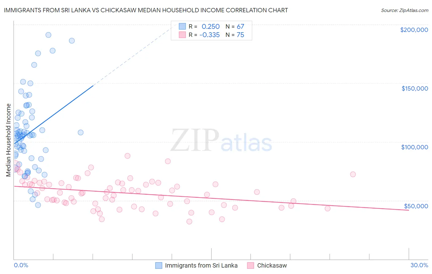 Immigrants from Sri Lanka vs Chickasaw Median Household Income