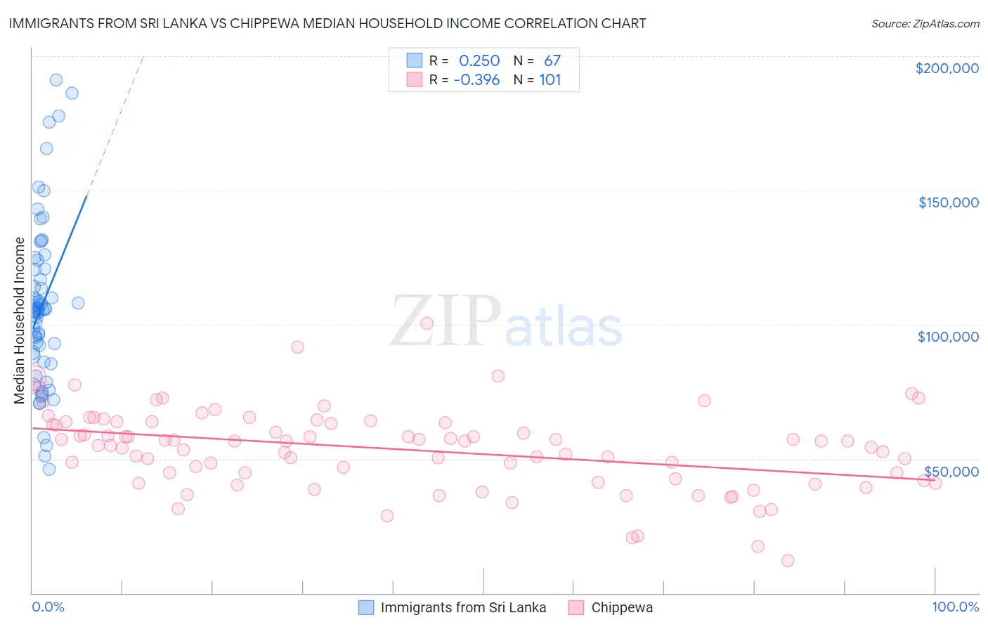 Immigrants from Sri Lanka vs Chippewa Median Household Income