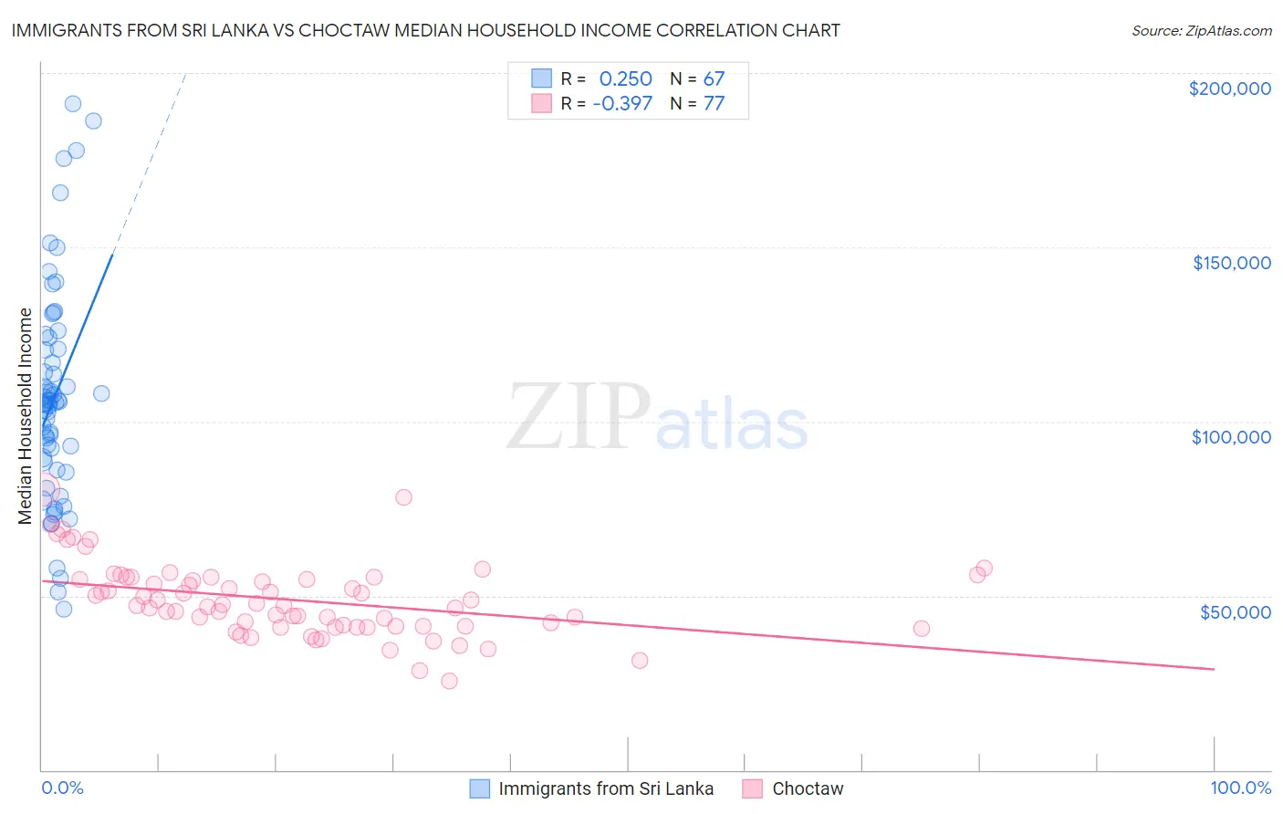 Immigrants from Sri Lanka vs Choctaw Median Household Income