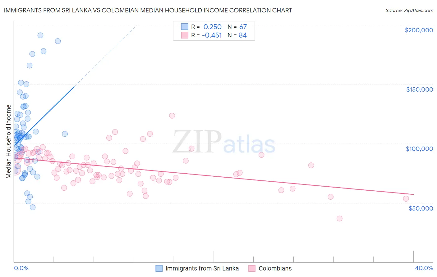 Immigrants from Sri Lanka vs Colombian Median Household Income
