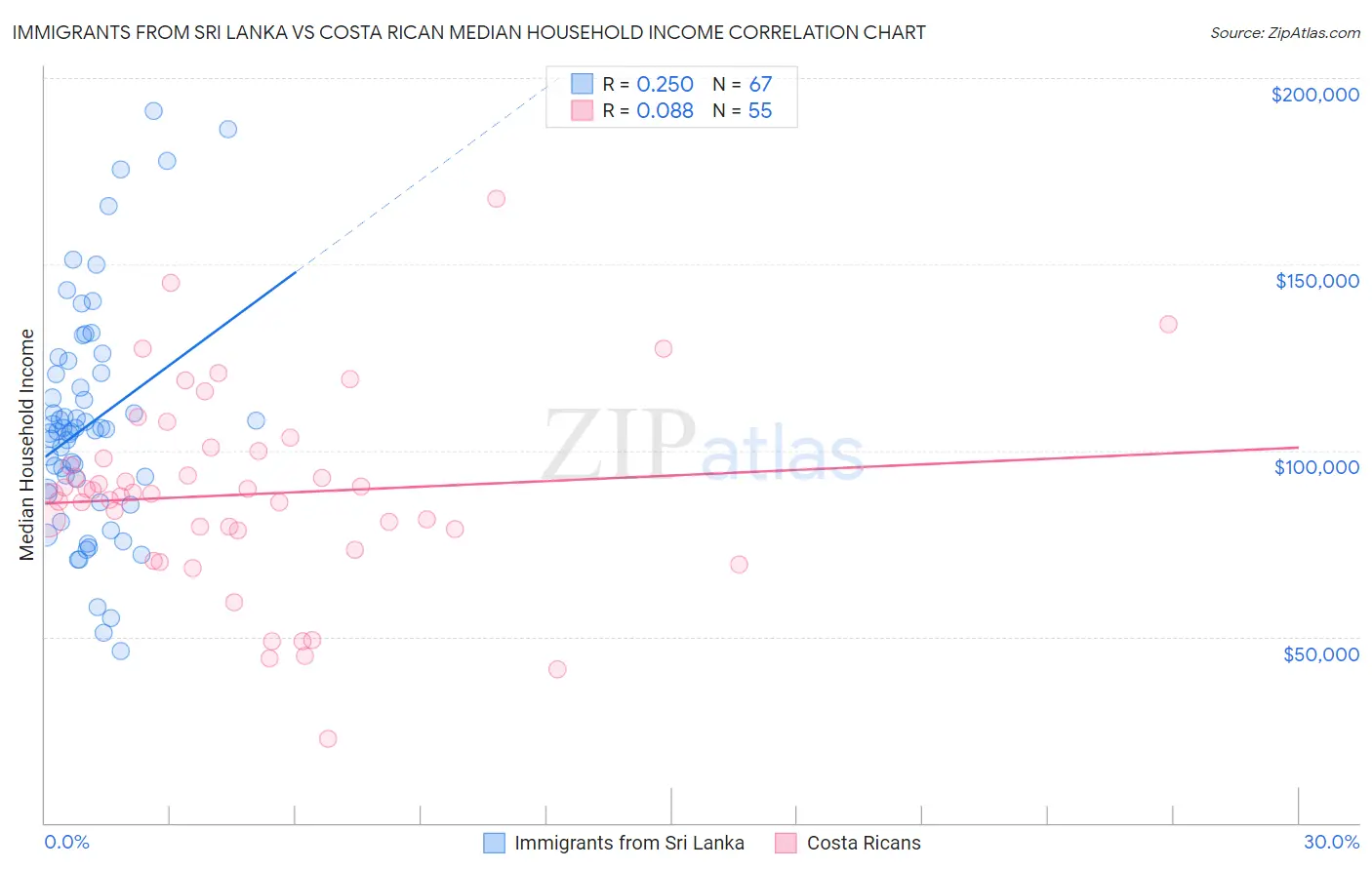 Immigrants from Sri Lanka vs Costa Rican Median Household Income