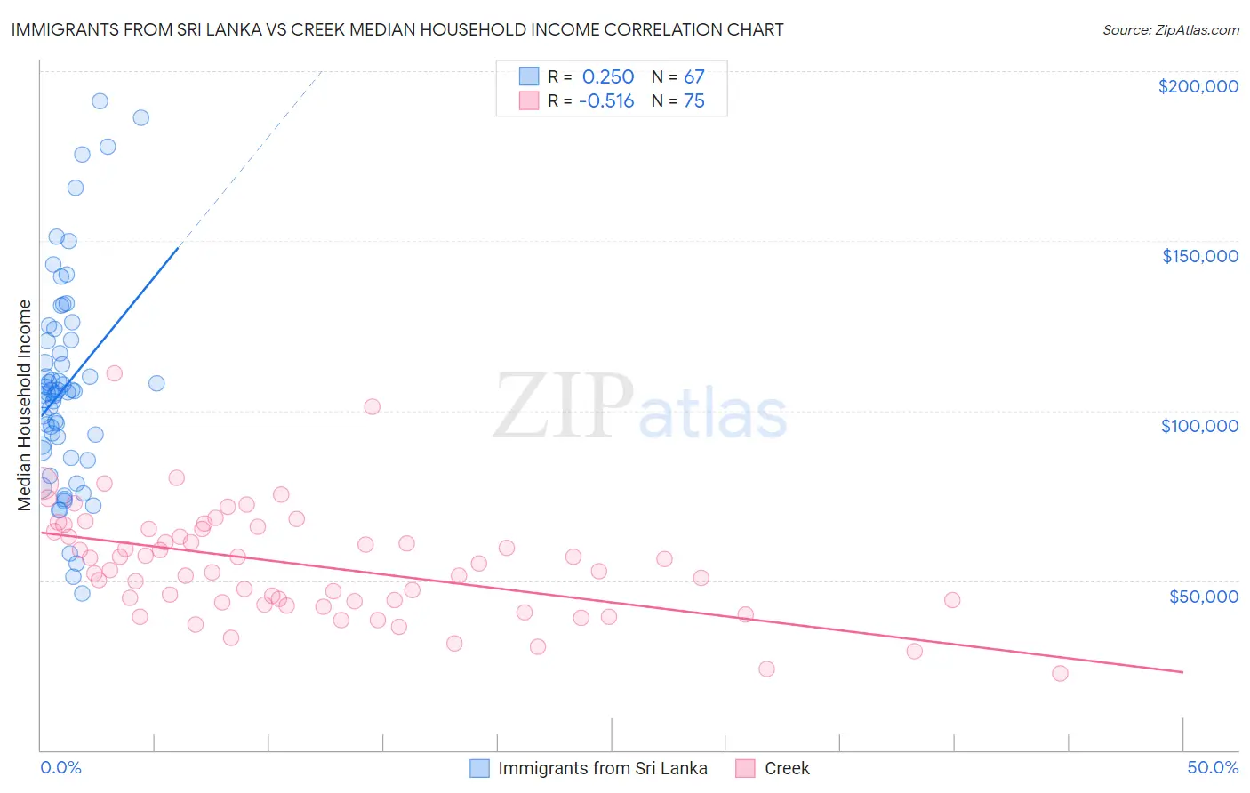 Immigrants from Sri Lanka vs Creek Median Household Income