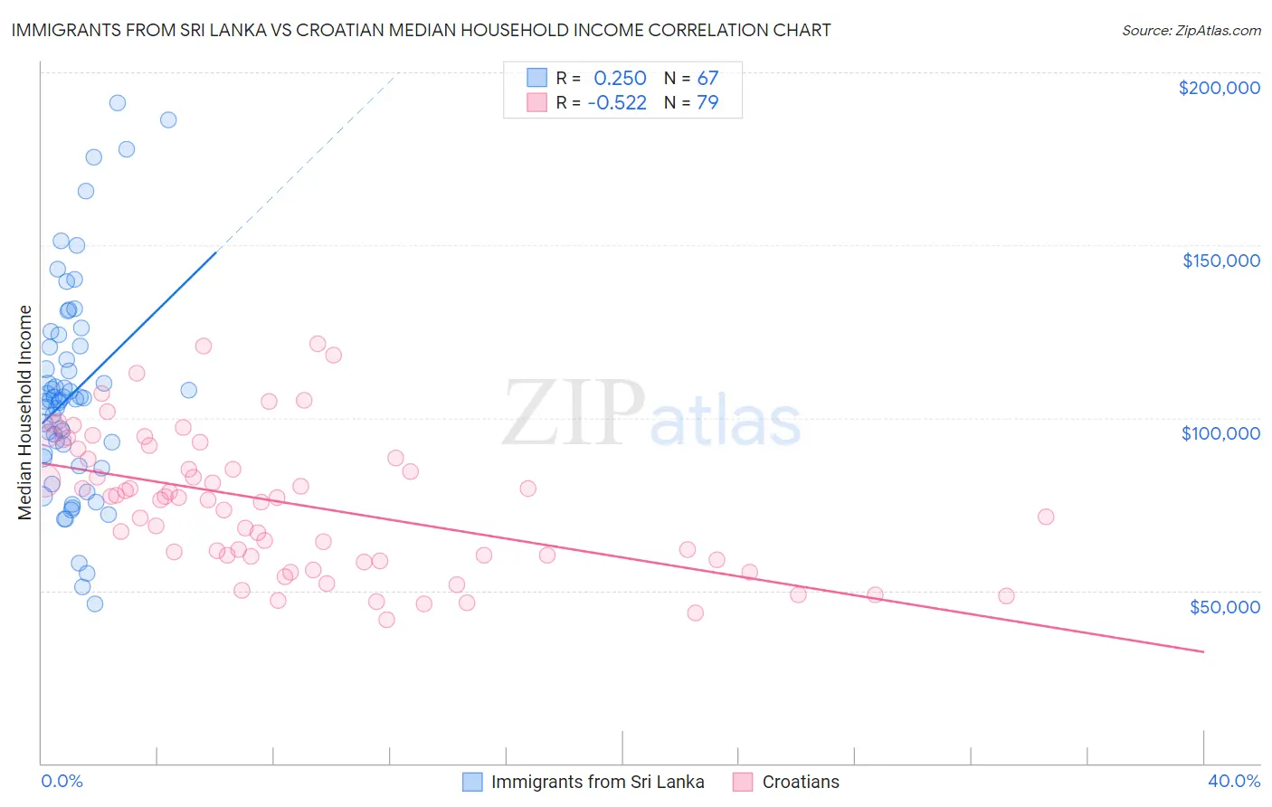 Immigrants from Sri Lanka vs Croatian Median Household Income