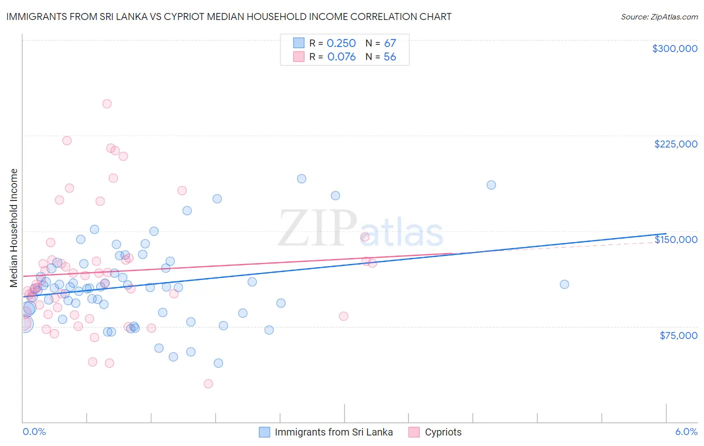 Immigrants from Sri Lanka vs Cypriot Median Household Income