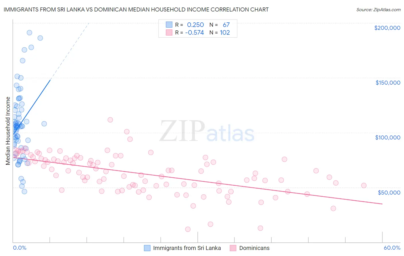 Immigrants from Sri Lanka vs Dominican Median Household Income