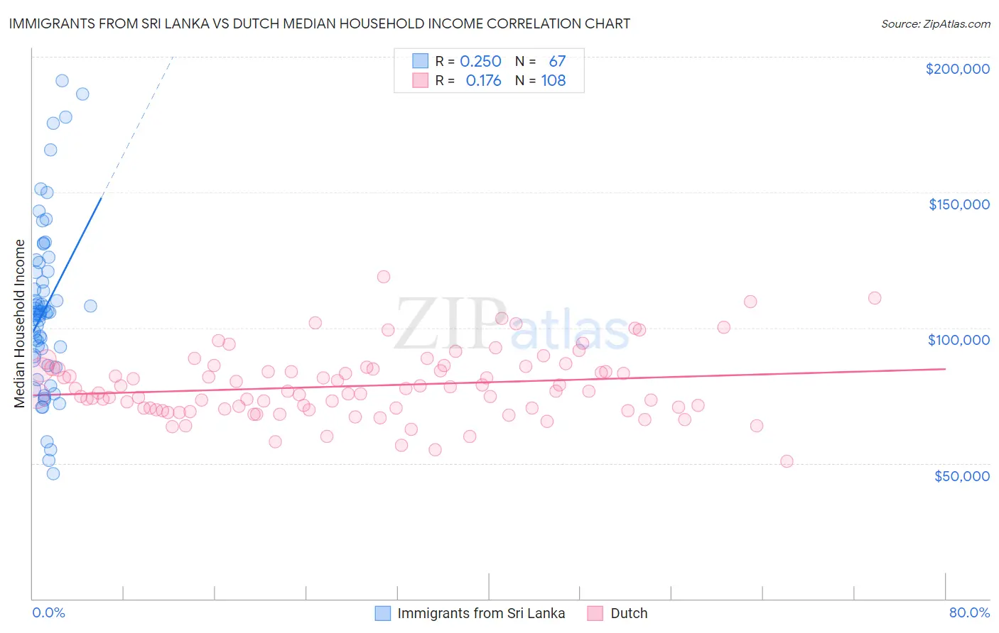 Immigrants from Sri Lanka vs Dutch Median Household Income