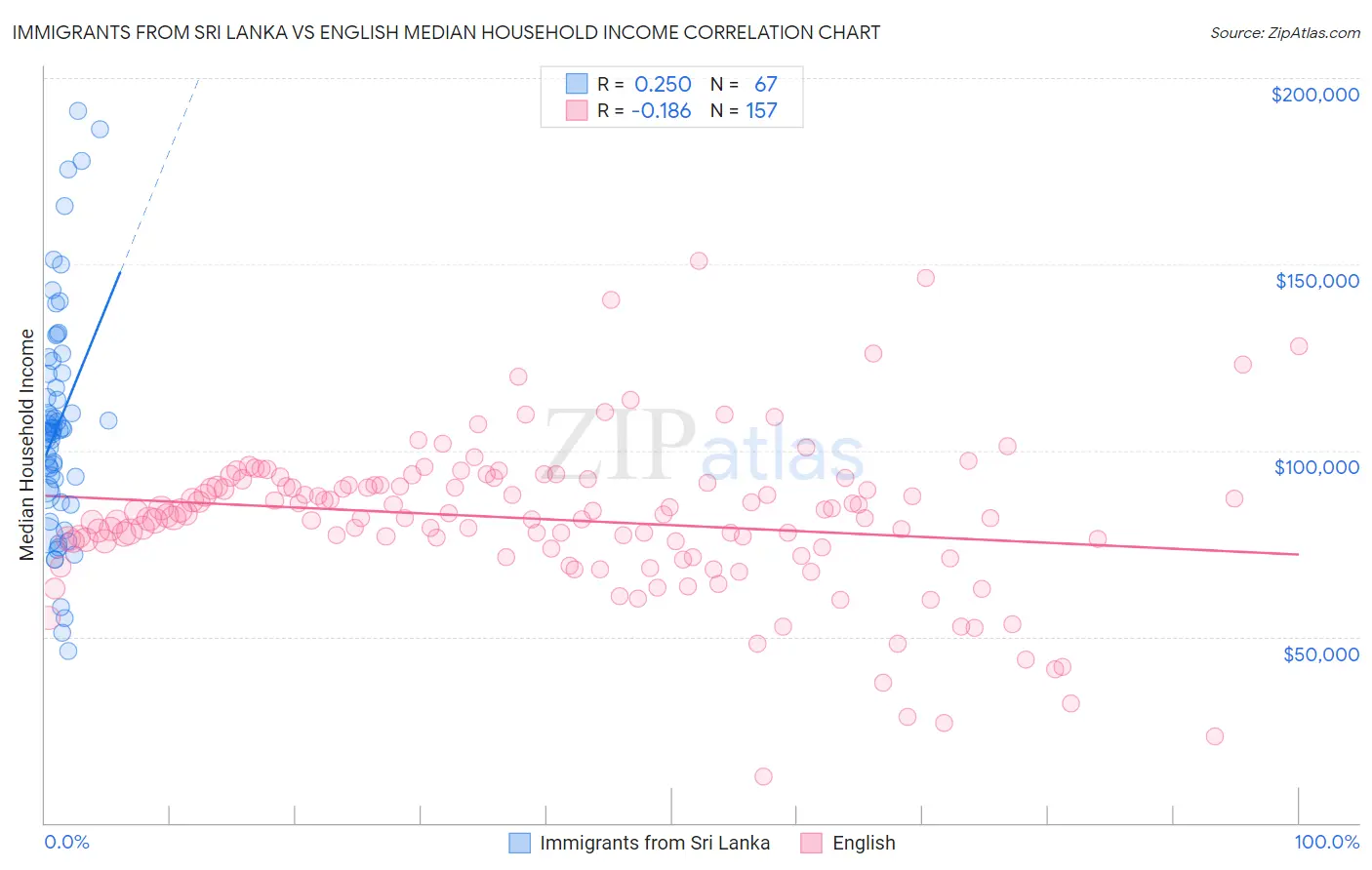 Immigrants from Sri Lanka vs English Median Household Income