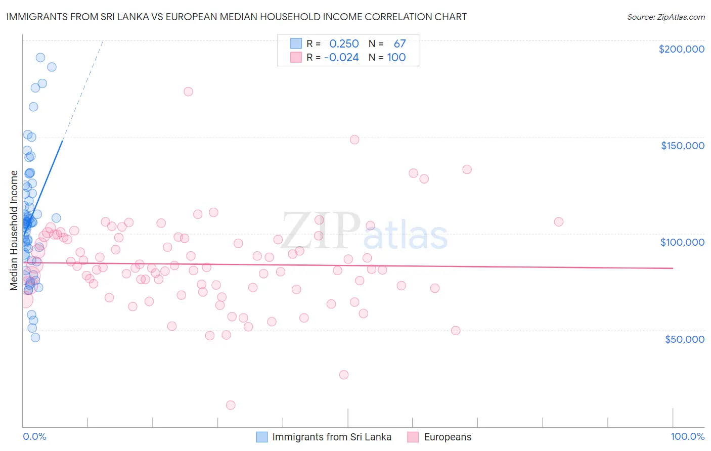 Immigrants from Sri Lanka vs European Median Household Income