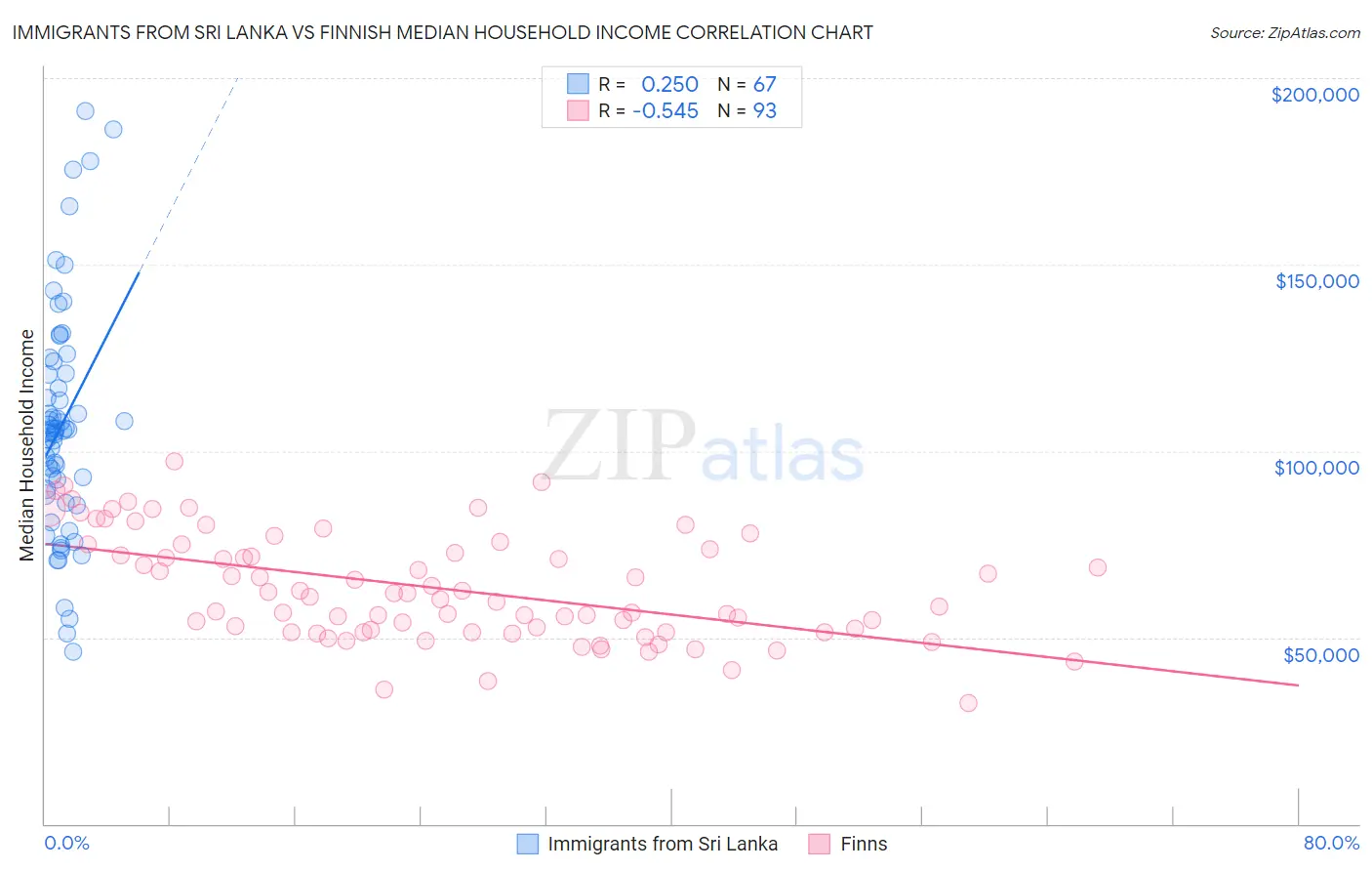 Immigrants from Sri Lanka vs Finnish Median Household Income
