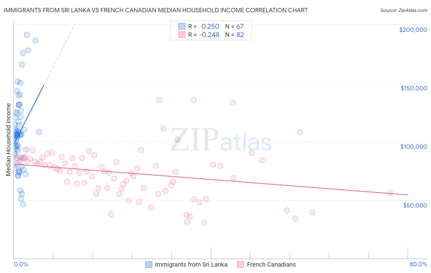 Immigrants from Sri Lanka vs French Canadian Median Household Income