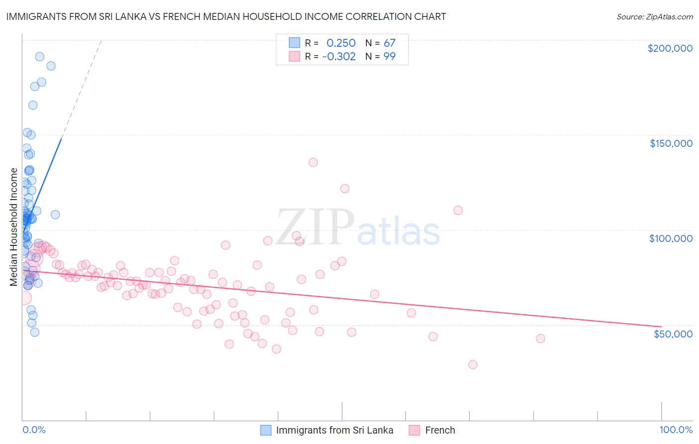 Immigrants from Sri Lanka vs French Median Household Income