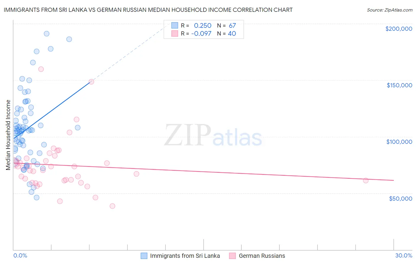 Immigrants from Sri Lanka vs German Russian Median Household Income