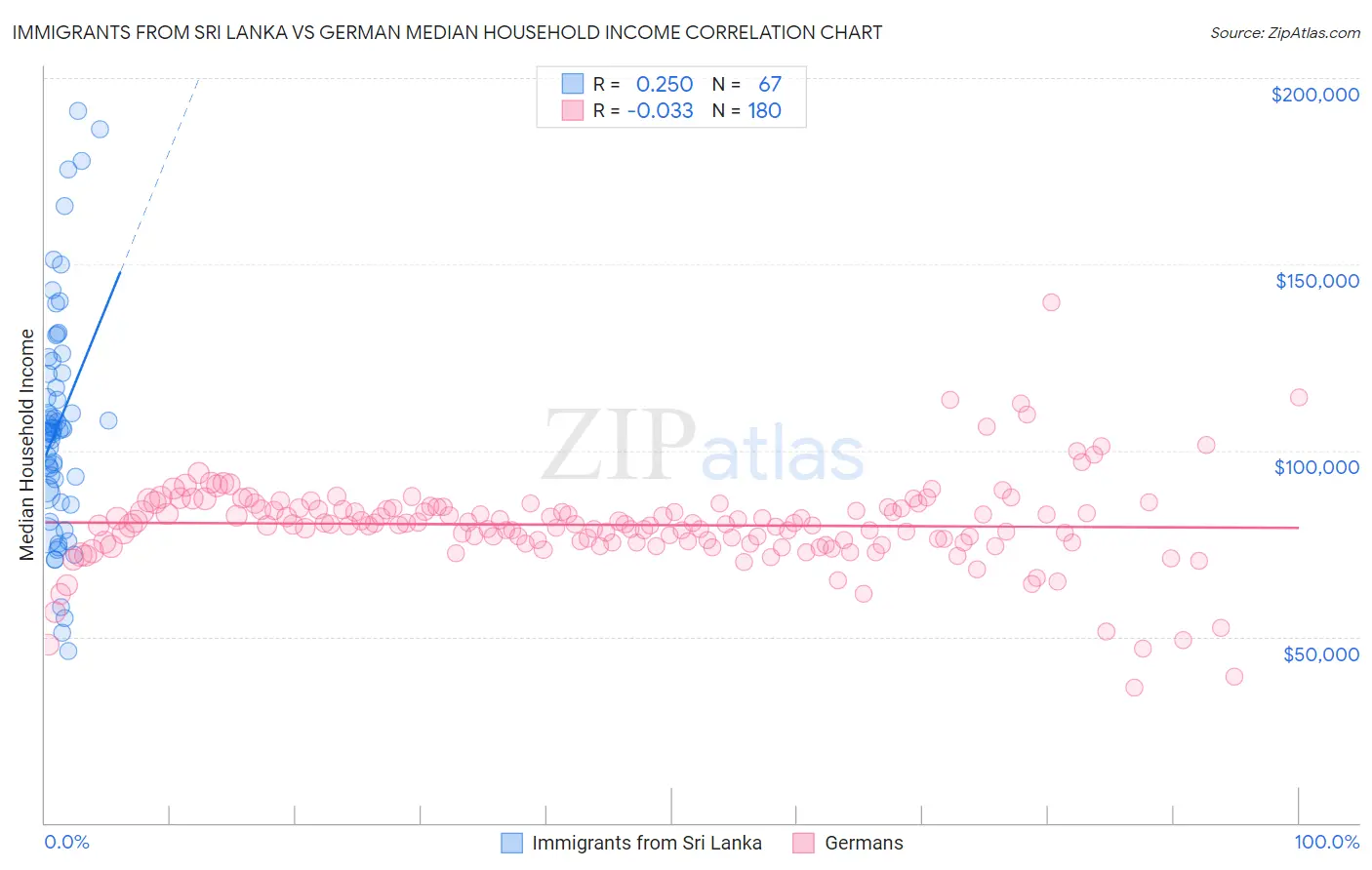 Immigrants from Sri Lanka vs German Median Household Income
