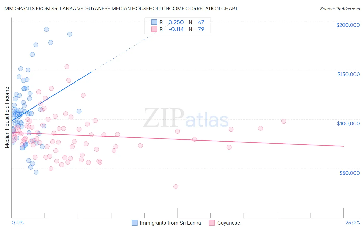 Immigrants from Sri Lanka vs Guyanese Median Household Income
