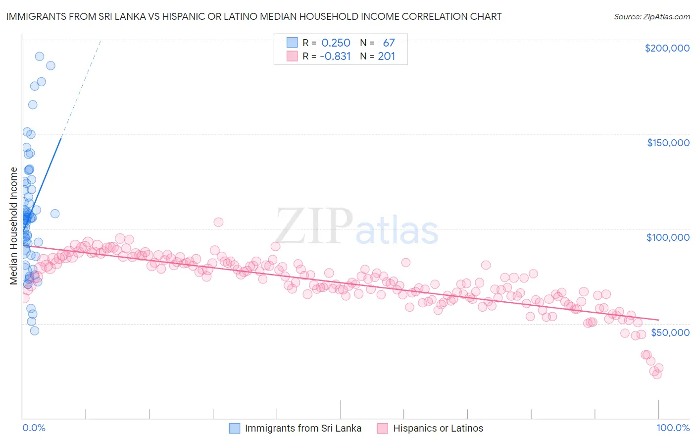 Immigrants from Sri Lanka vs Hispanic or Latino Median Household Income