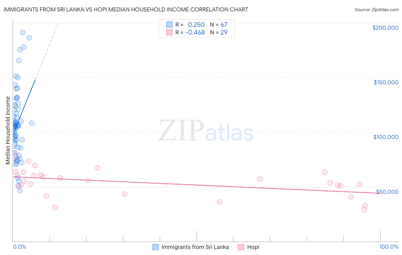 Immigrants from Sri Lanka vs Hopi Median Household Income