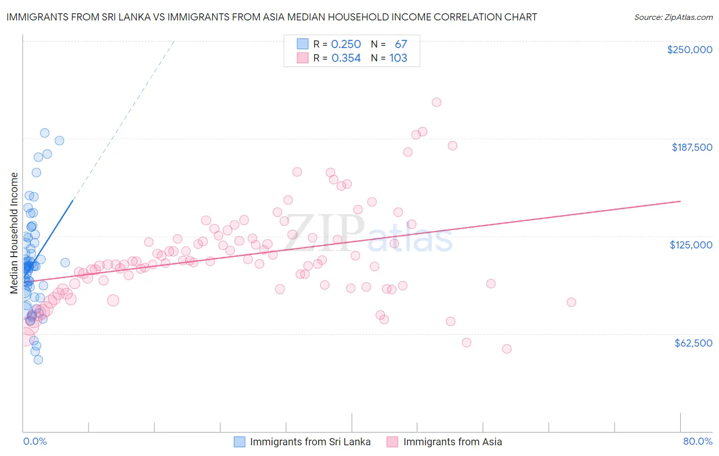 Immigrants from Sri Lanka vs Immigrants from Asia Median Household Income