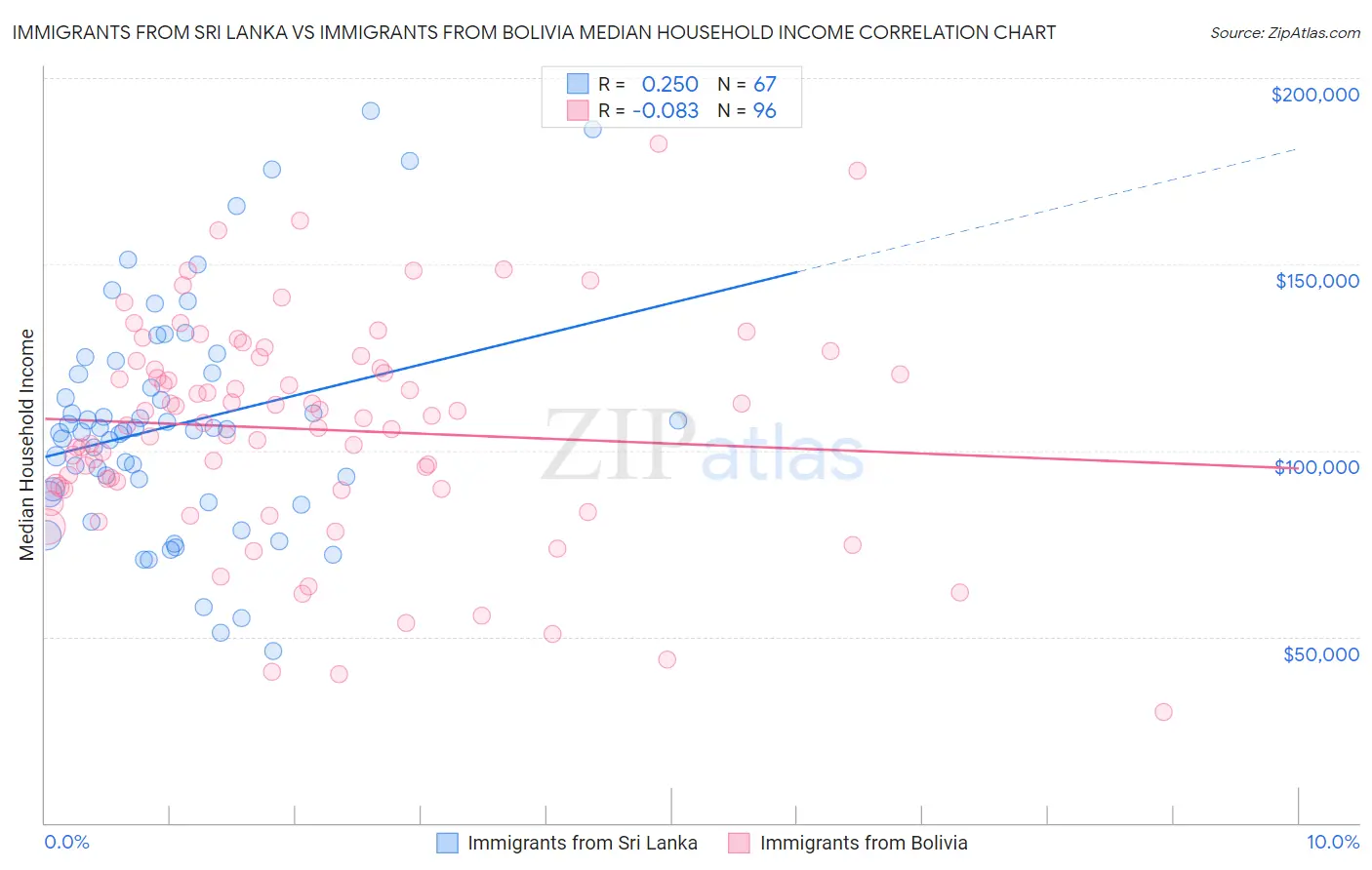 Immigrants from Sri Lanka vs Immigrants from Bolivia Median Household Income