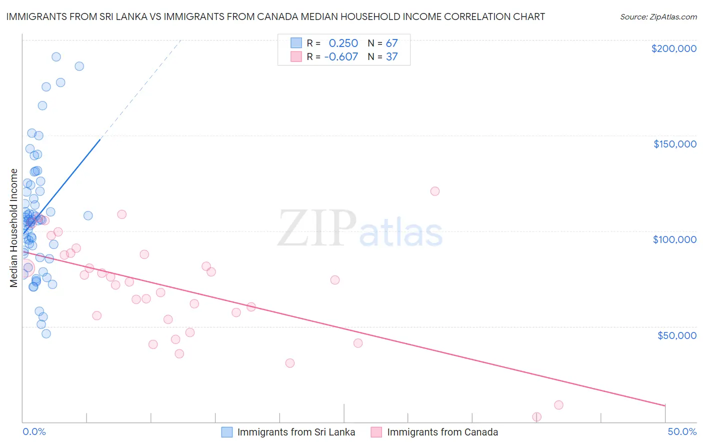 Immigrants from Sri Lanka vs Immigrants from Canada Median Household Income