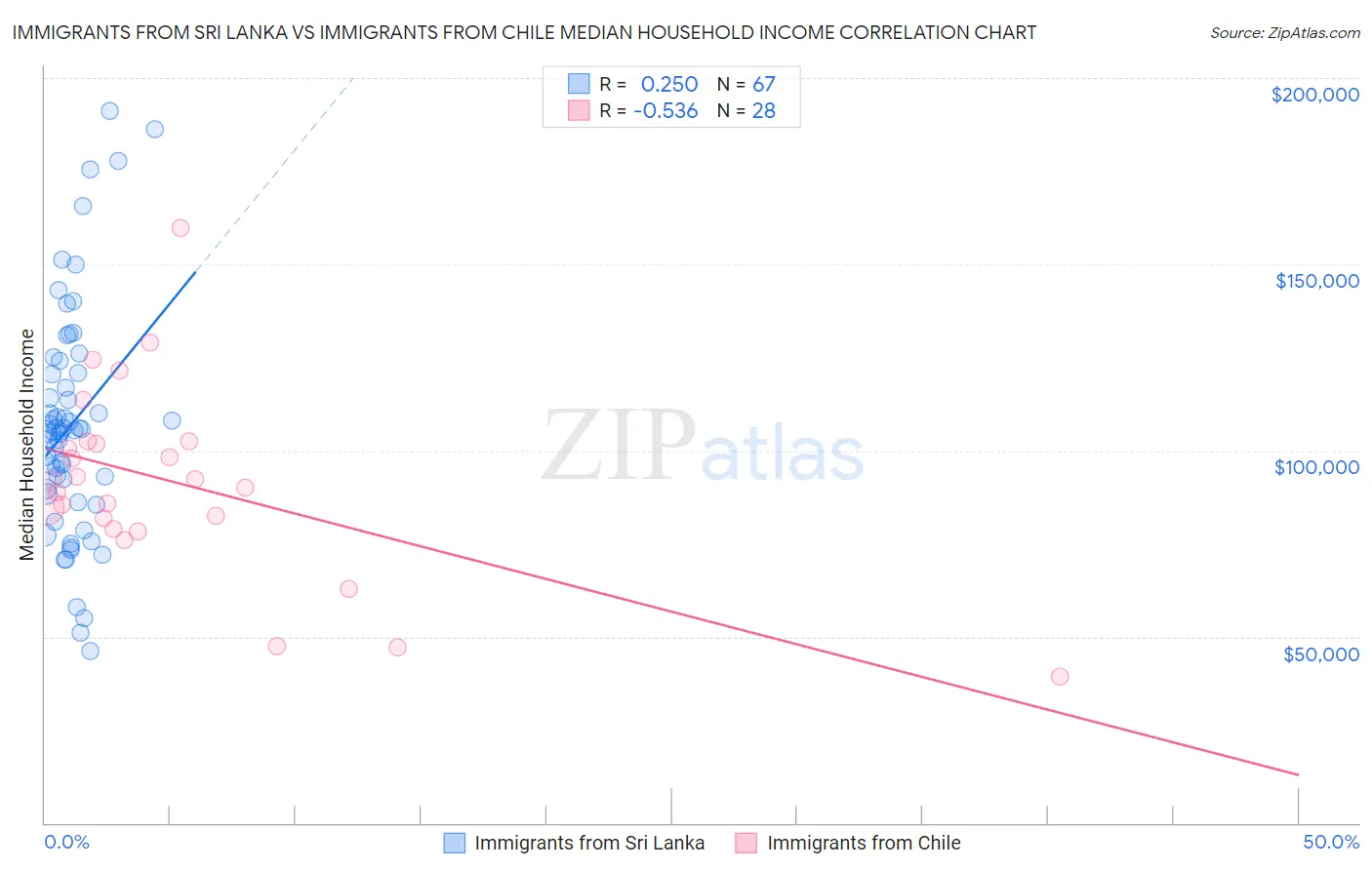 Immigrants from Sri Lanka vs Immigrants from Chile Median Household Income