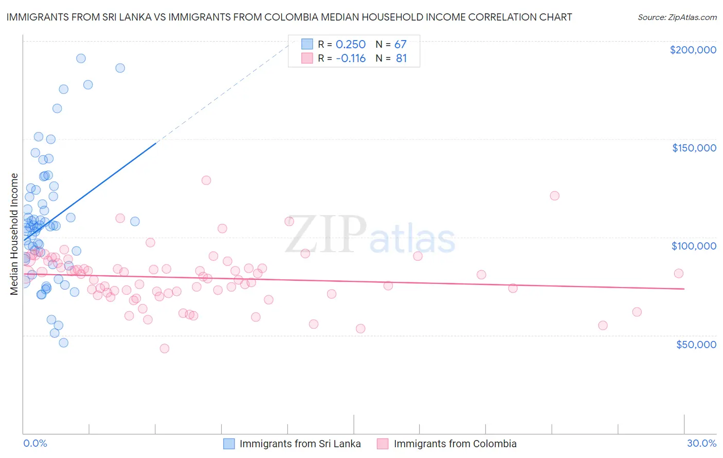 Immigrants from Sri Lanka vs Immigrants from Colombia Median Household Income
