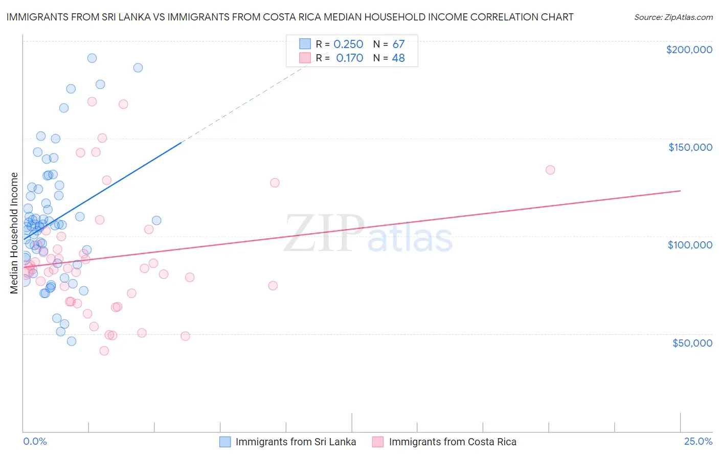 Immigrants from Sri Lanka vs Immigrants from Costa Rica Median Household Income