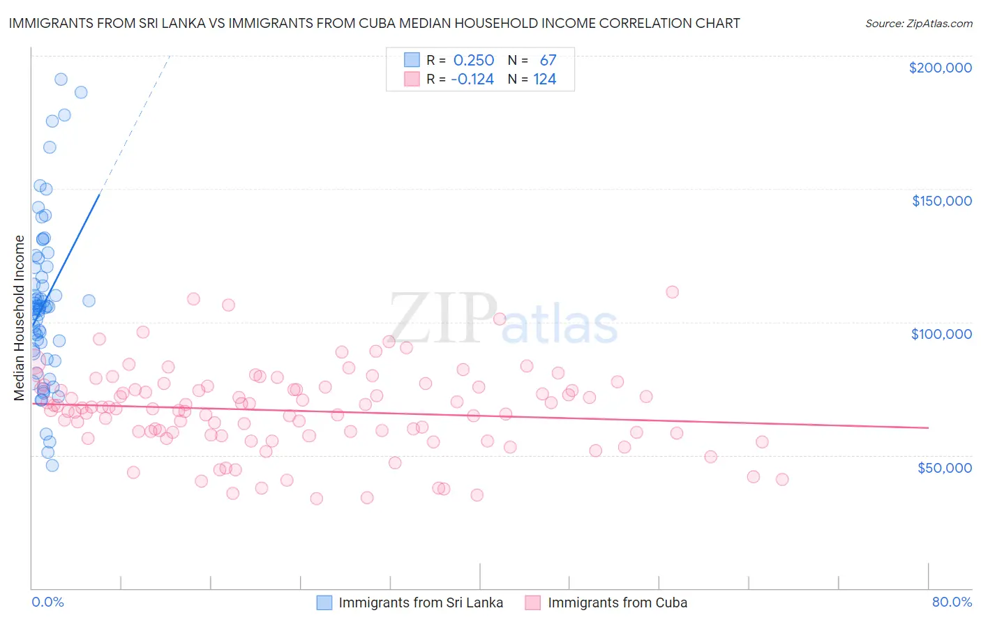 Immigrants from Sri Lanka vs Immigrants from Cuba Median Household Income