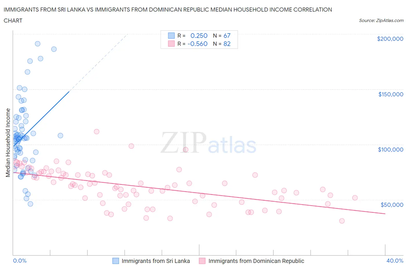 Immigrants from Sri Lanka vs Immigrants from Dominican Republic Median Household Income
