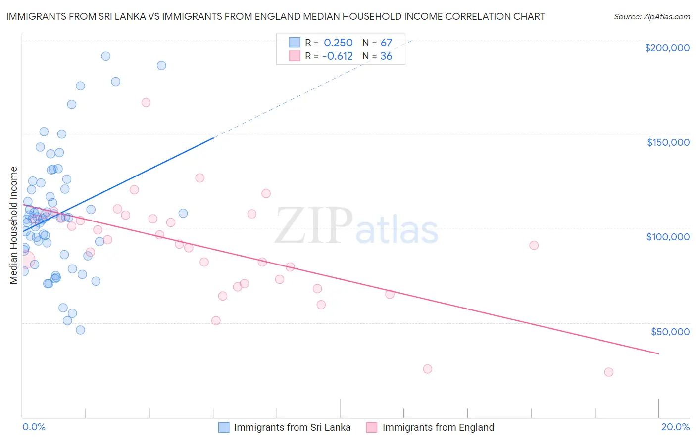 Immigrants from Sri Lanka vs Immigrants from England Median Household Income