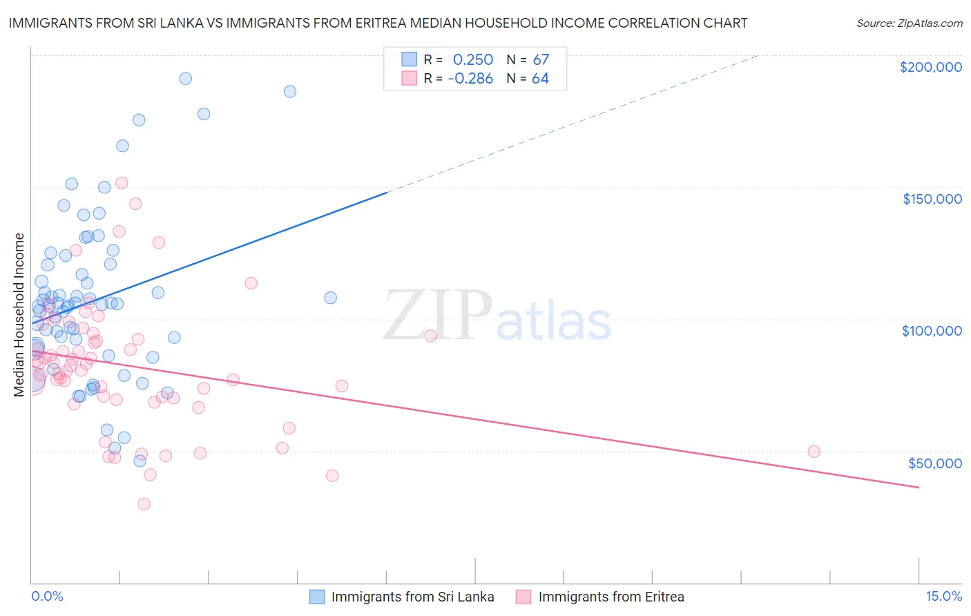 Immigrants from Sri Lanka vs Immigrants from Eritrea Median Household Income