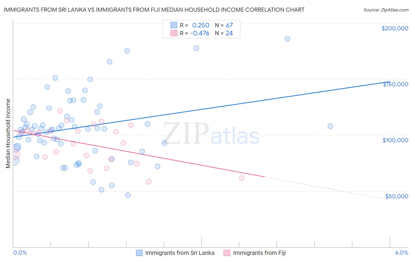 Immigrants from Sri Lanka vs Immigrants from Fiji Median Household Income