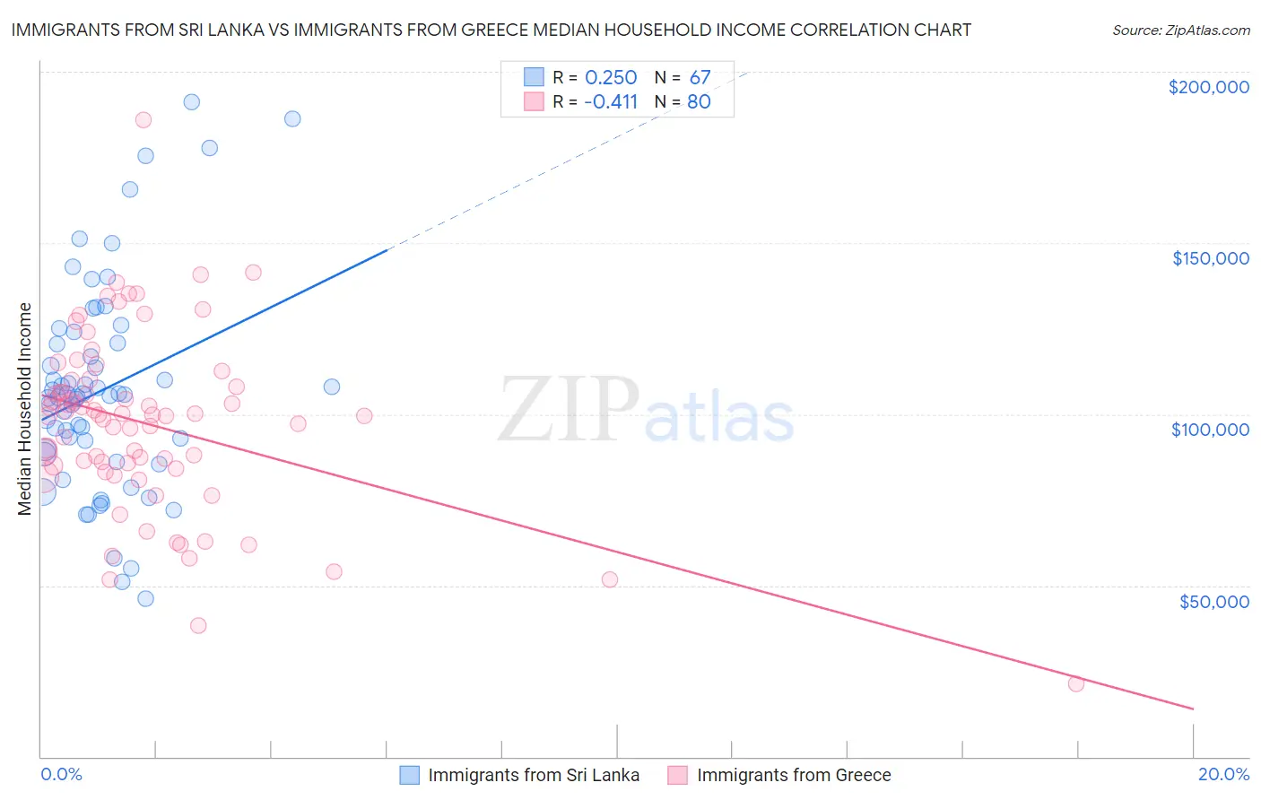 Immigrants from Sri Lanka vs Immigrants from Greece Median Household Income
