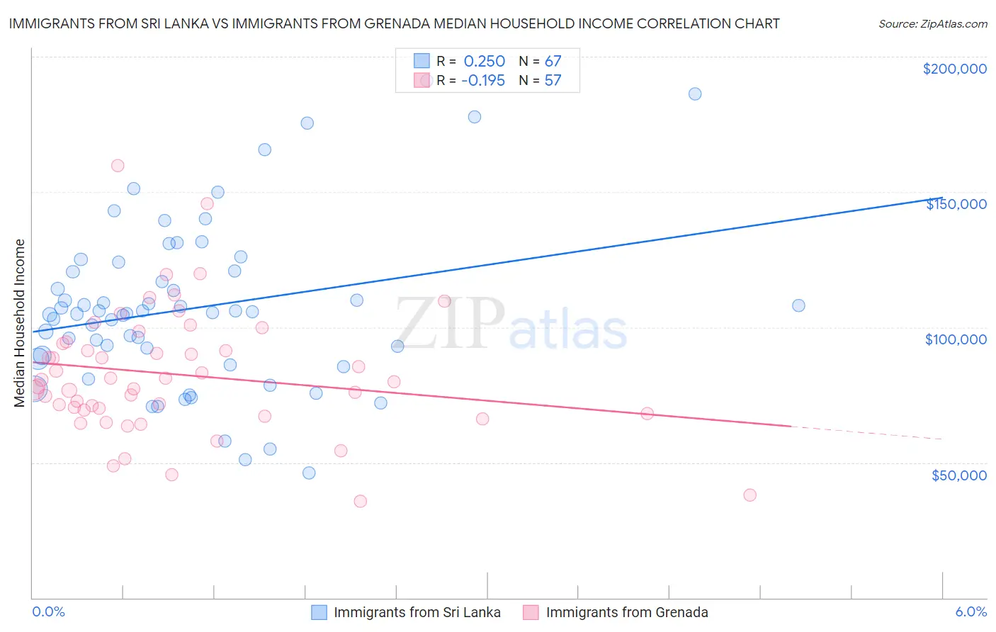 Immigrants from Sri Lanka vs Immigrants from Grenada Median Household Income