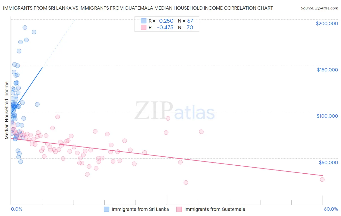 Immigrants from Sri Lanka vs Immigrants from Guatemala Median Household Income