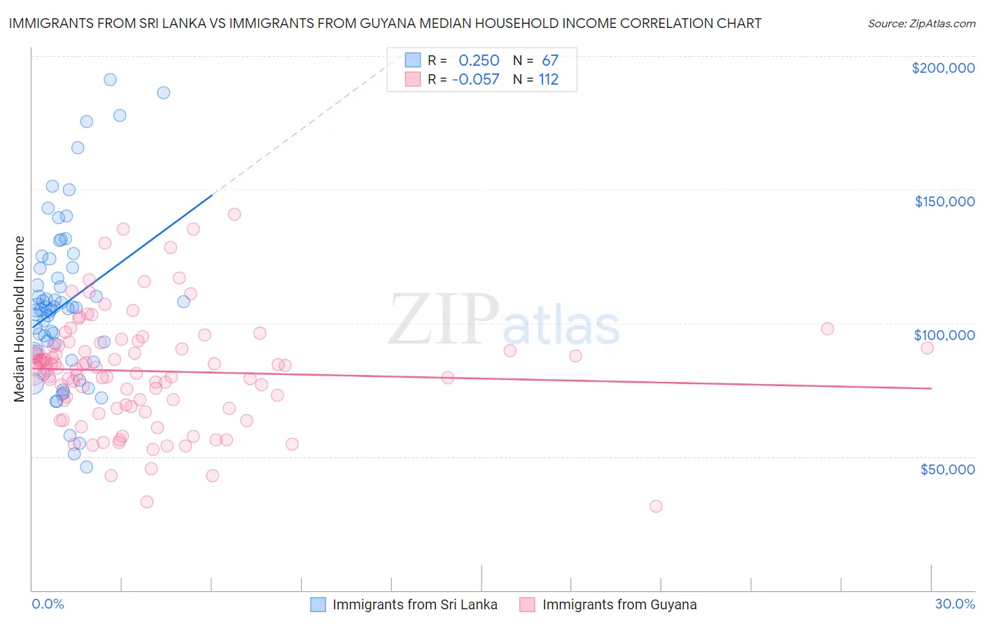 Immigrants from Sri Lanka vs Immigrants from Guyana Median Household Income