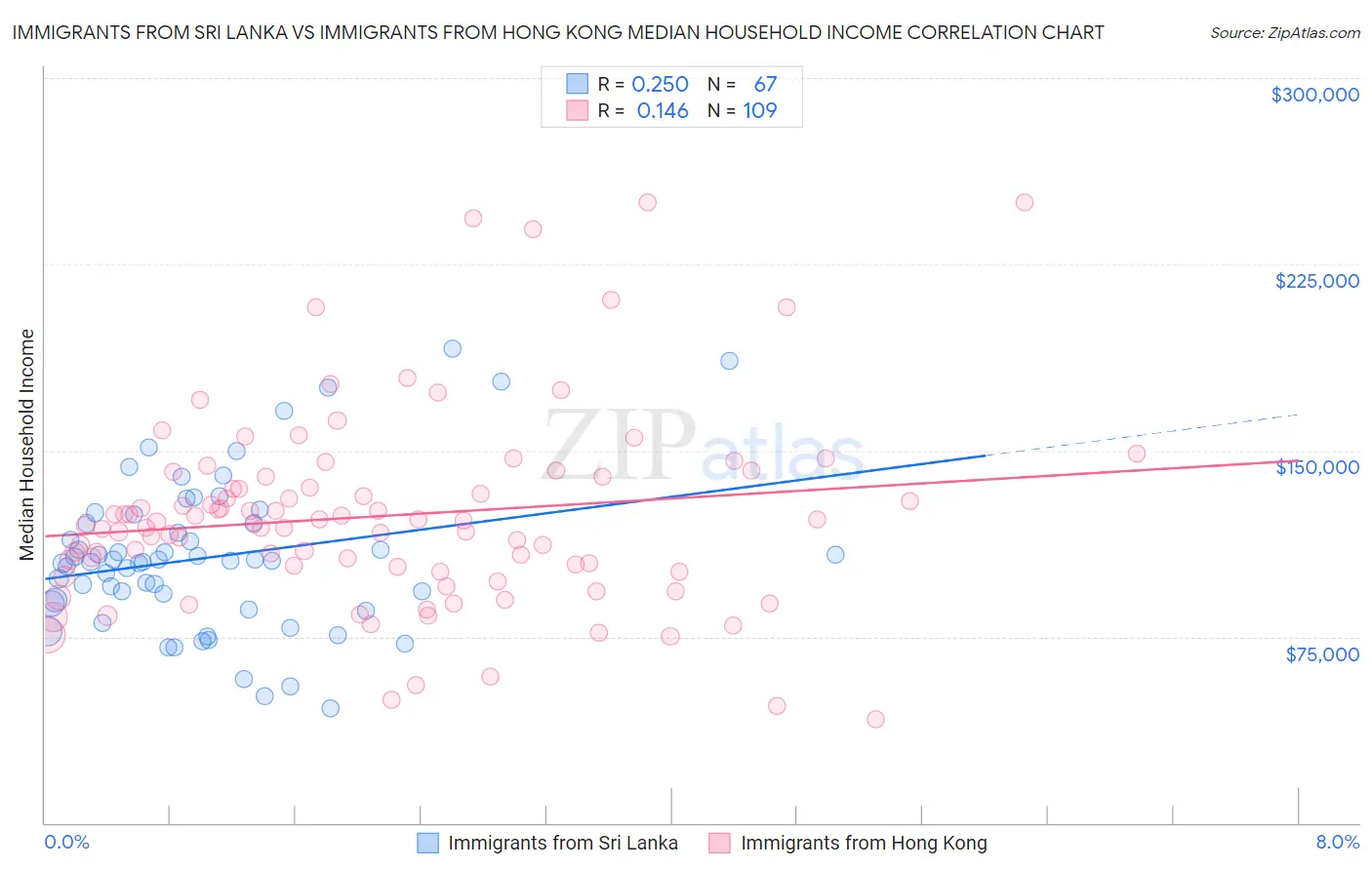 Immigrants from Sri Lanka vs Immigrants from Hong Kong Median Household Income