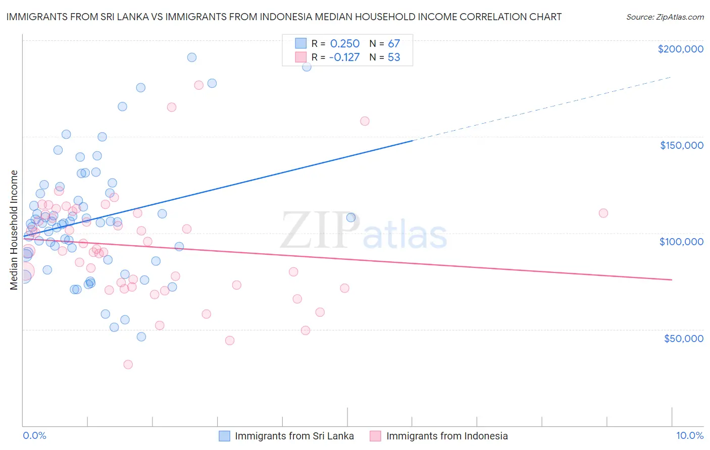 Immigrants from Sri Lanka vs Immigrants from Indonesia Median Household Income