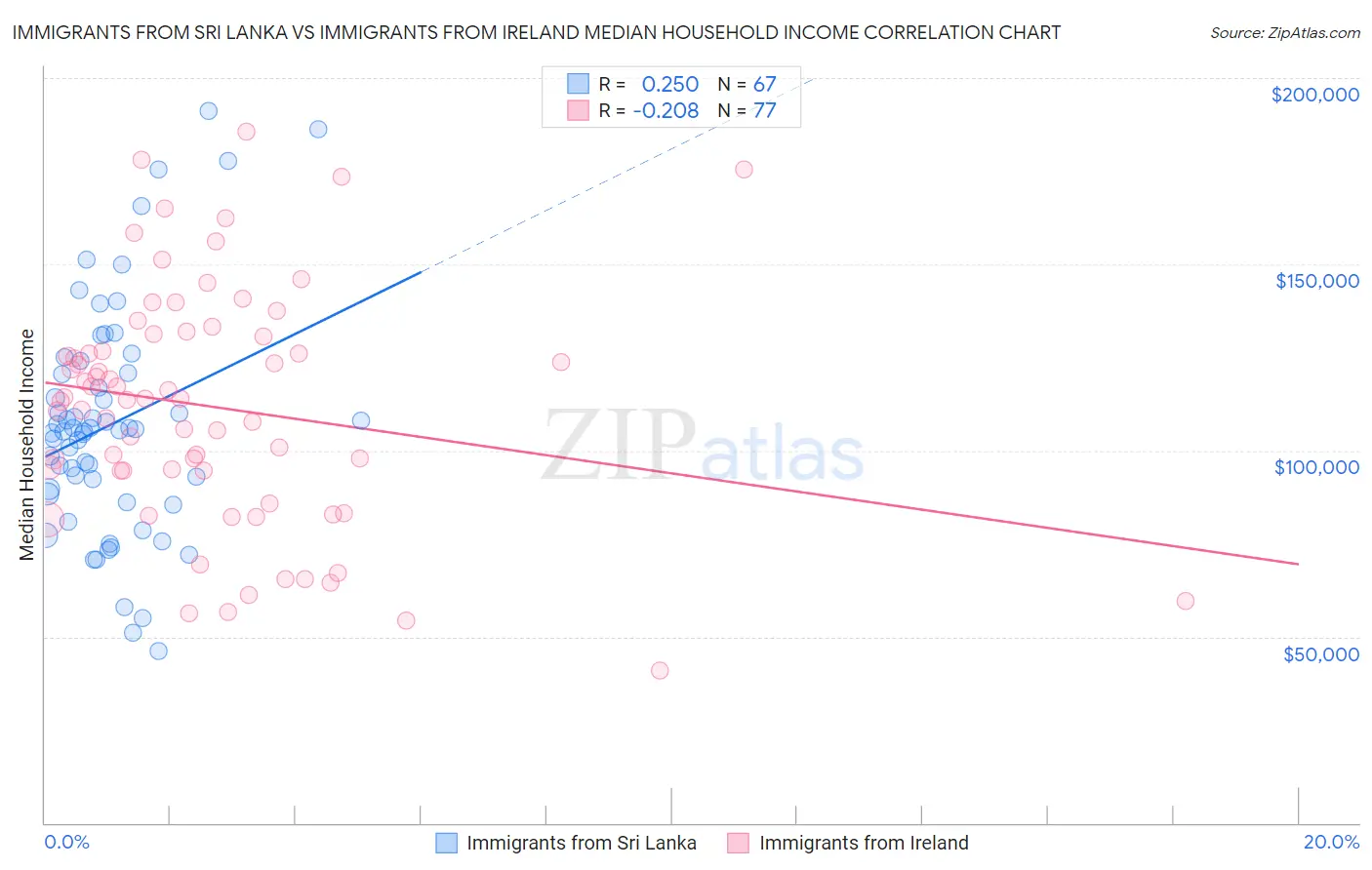 Immigrants from Sri Lanka vs Immigrants from Ireland Median Household Income