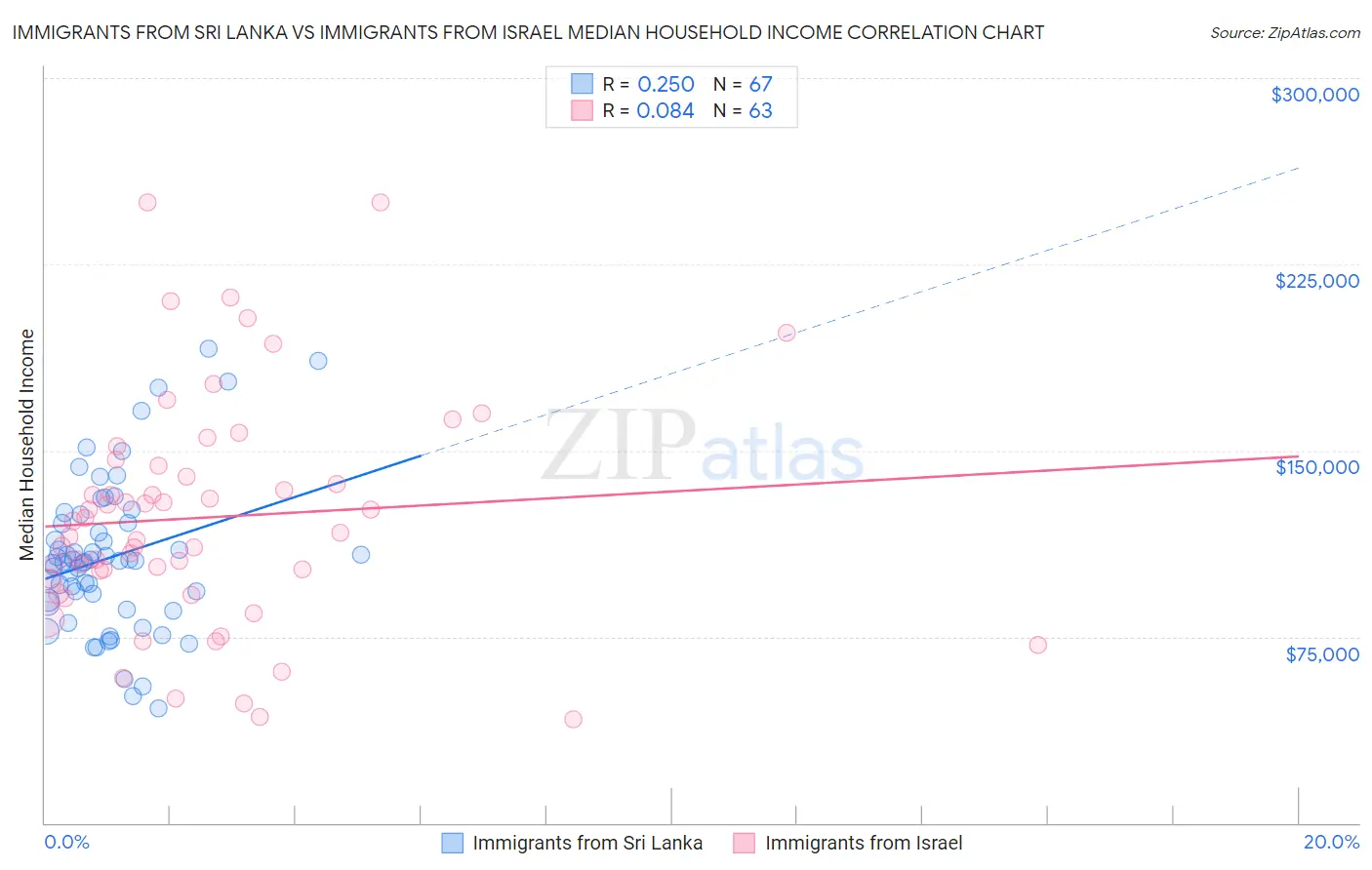 Immigrants from Sri Lanka vs Immigrants from Israel Median Household Income