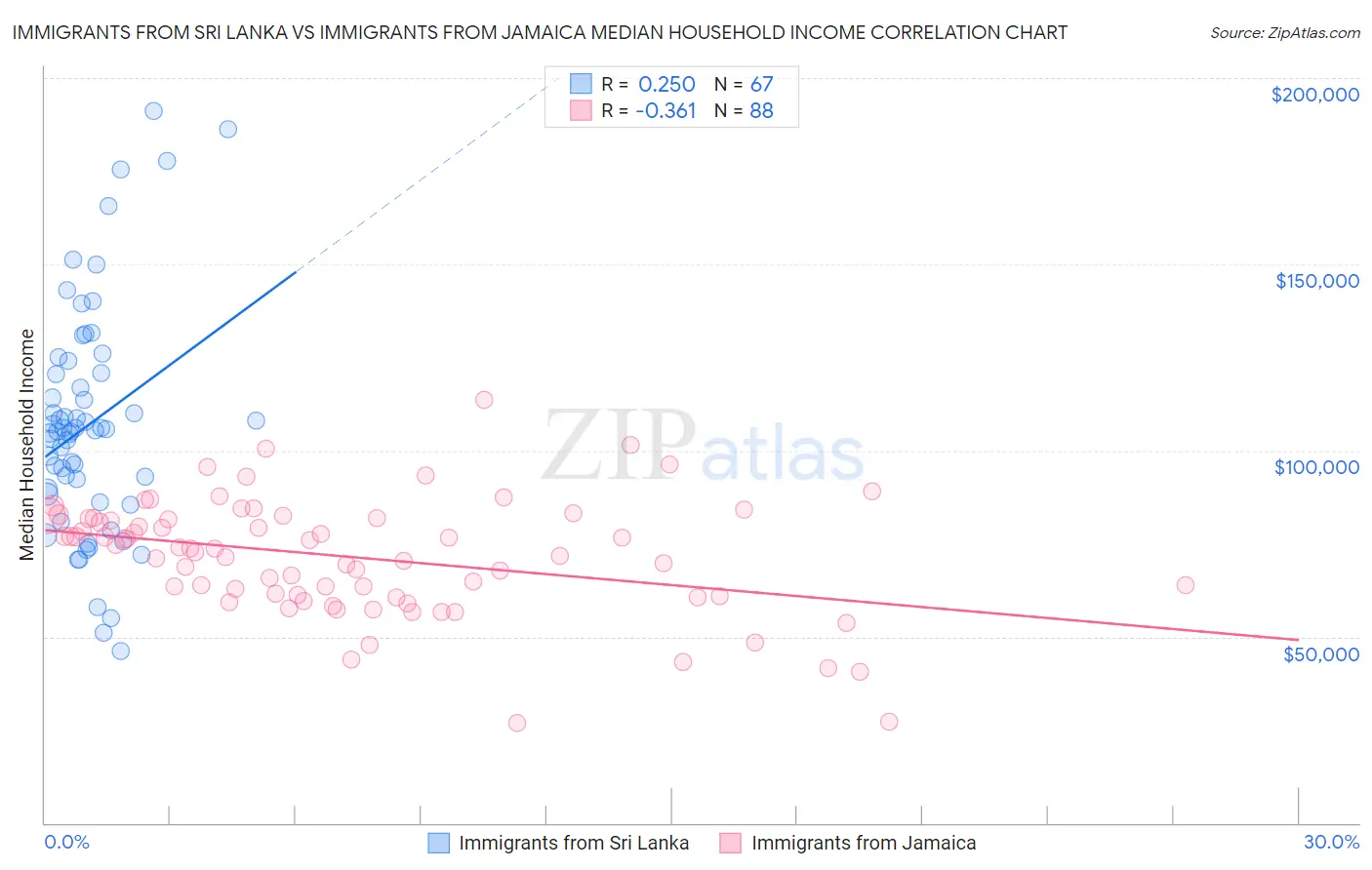 Immigrants from Sri Lanka vs Immigrants from Jamaica Median Household Income
