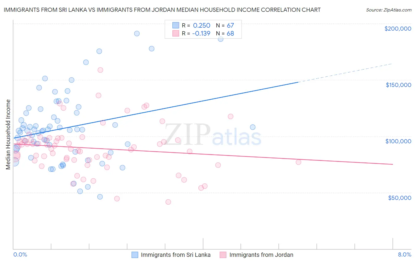 Immigrants from Sri Lanka vs Immigrants from Jordan Median Household Income