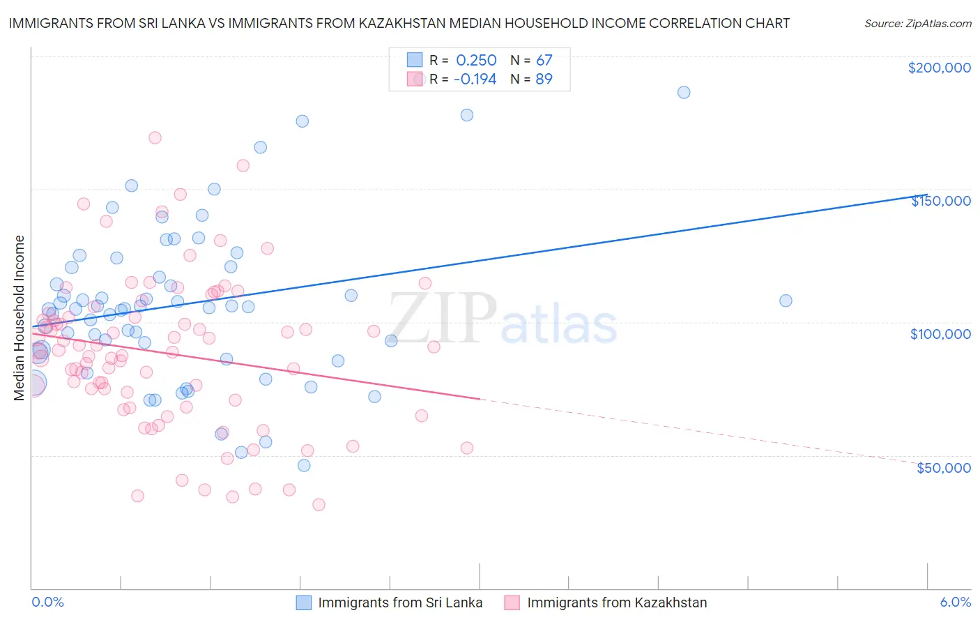 Immigrants from Sri Lanka vs Immigrants from Kazakhstan Median Household Income