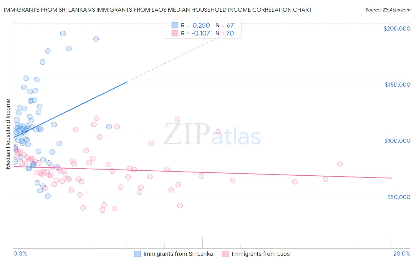 Immigrants from Sri Lanka vs Immigrants from Laos Median Household Income