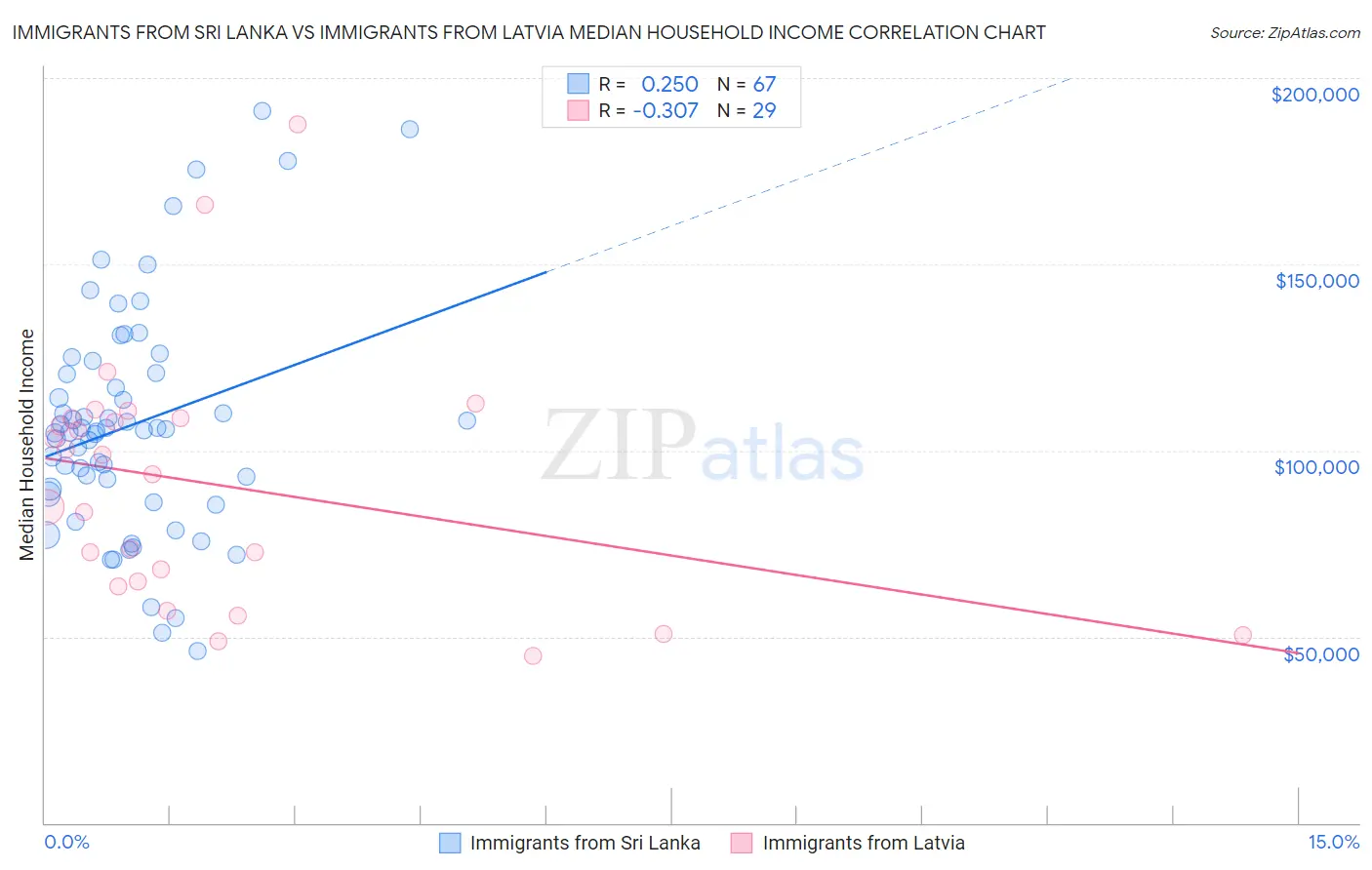 Immigrants from Sri Lanka vs Immigrants from Latvia Median Household Income