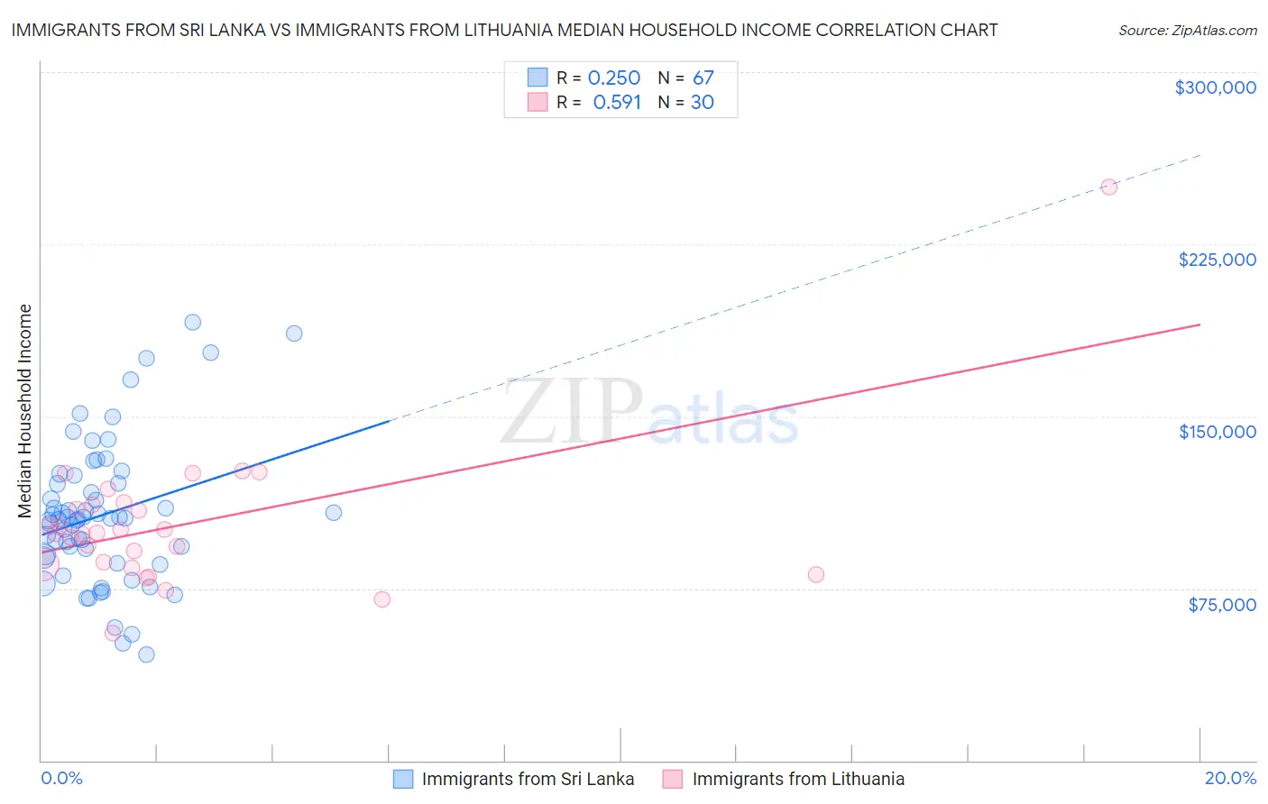 Immigrants from Sri Lanka vs Immigrants from Lithuania Median Household Income