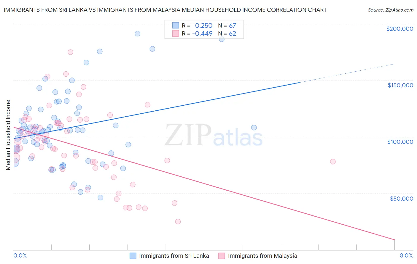 Immigrants from Sri Lanka vs Immigrants from Malaysia Median Household Income