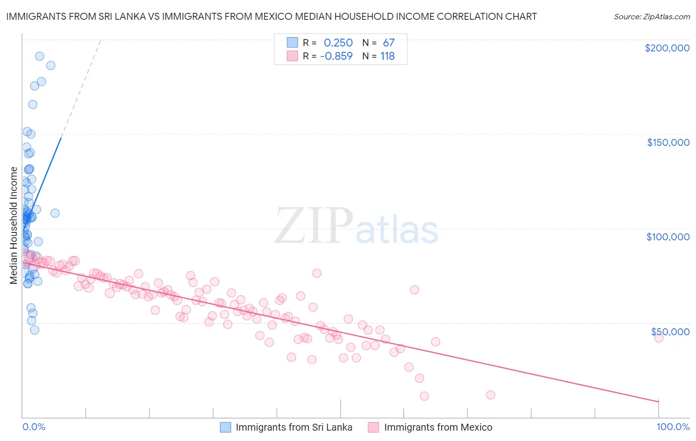 Immigrants from Sri Lanka vs Immigrants from Mexico Median Household Income