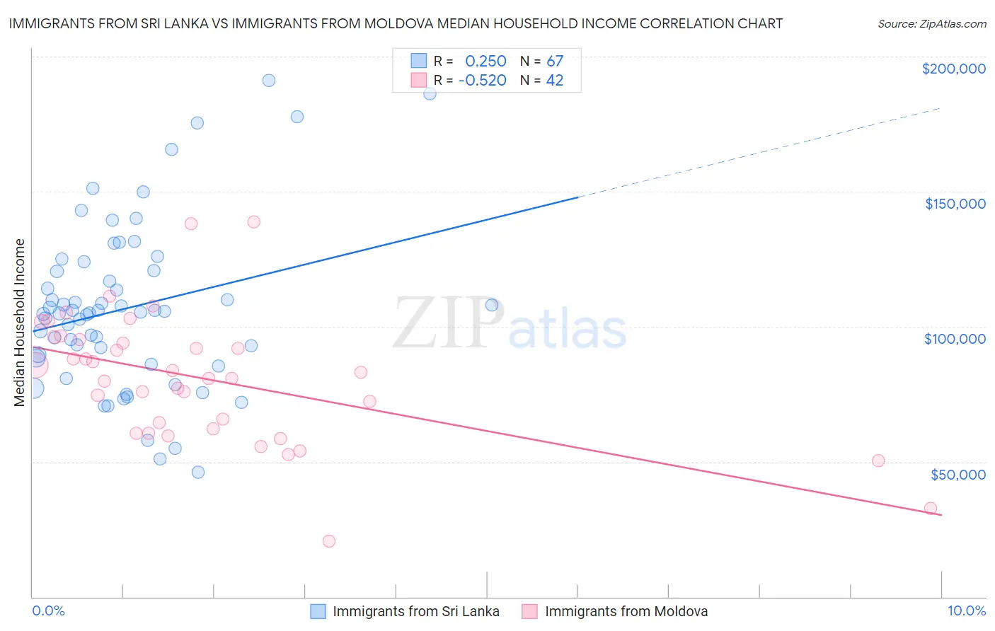 Immigrants from Sri Lanka vs Immigrants from Moldova Median Household Income
