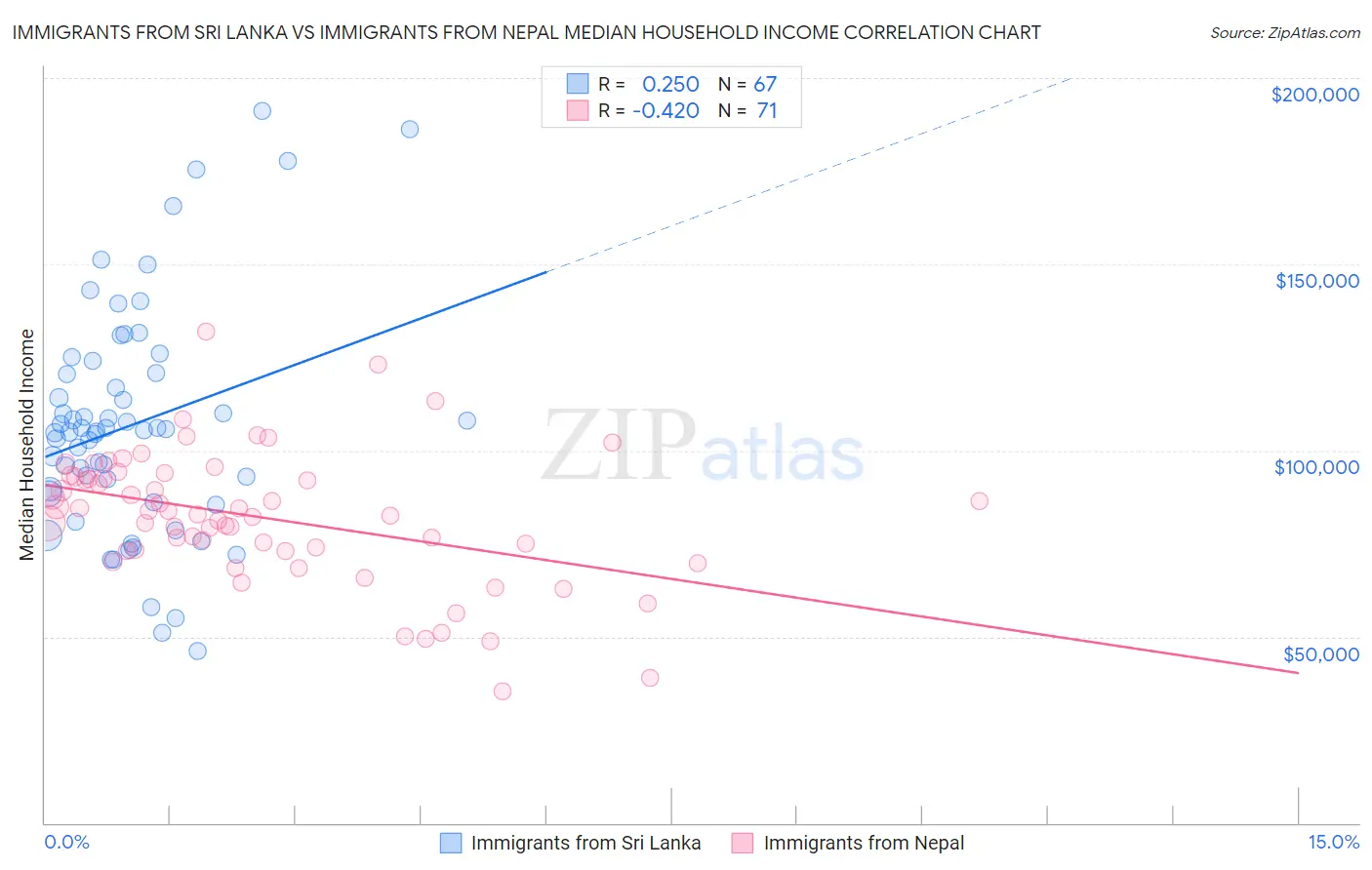 Immigrants from Sri Lanka vs Immigrants from Nepal Median Household Income