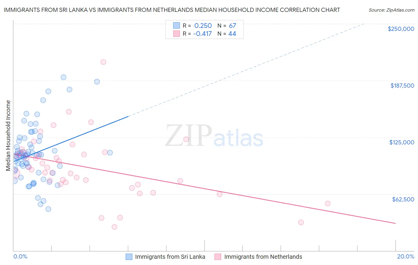 Immigrants from Sri Lanka vs Immigrants from Netherlands Median Household Income